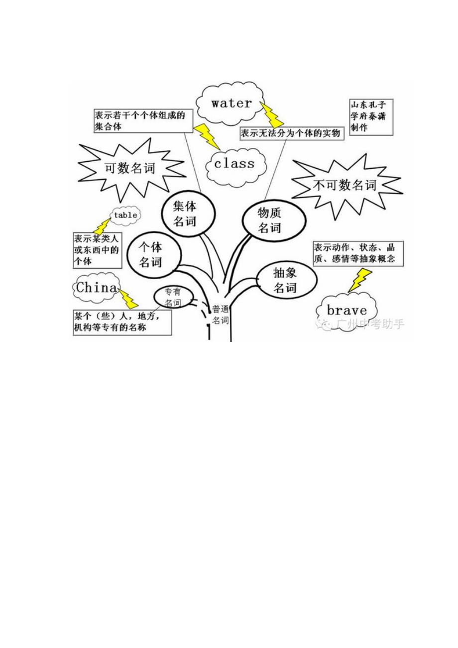英语语法知识树状图_第4页