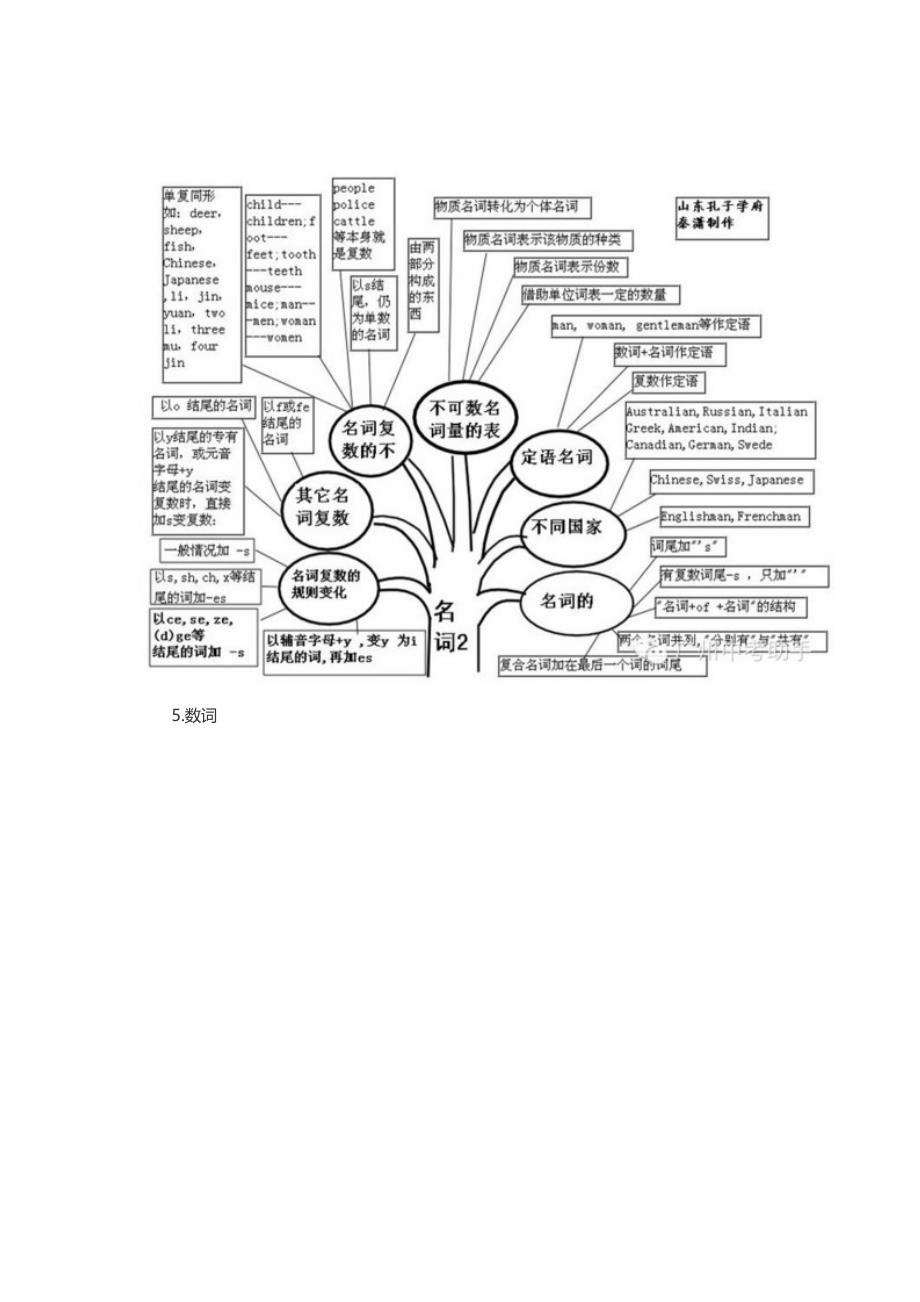 英语语法知识树状图_第5页