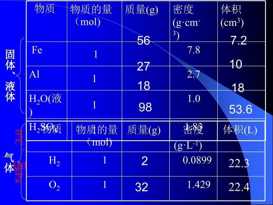 第二节气体摩尔体积_第5页