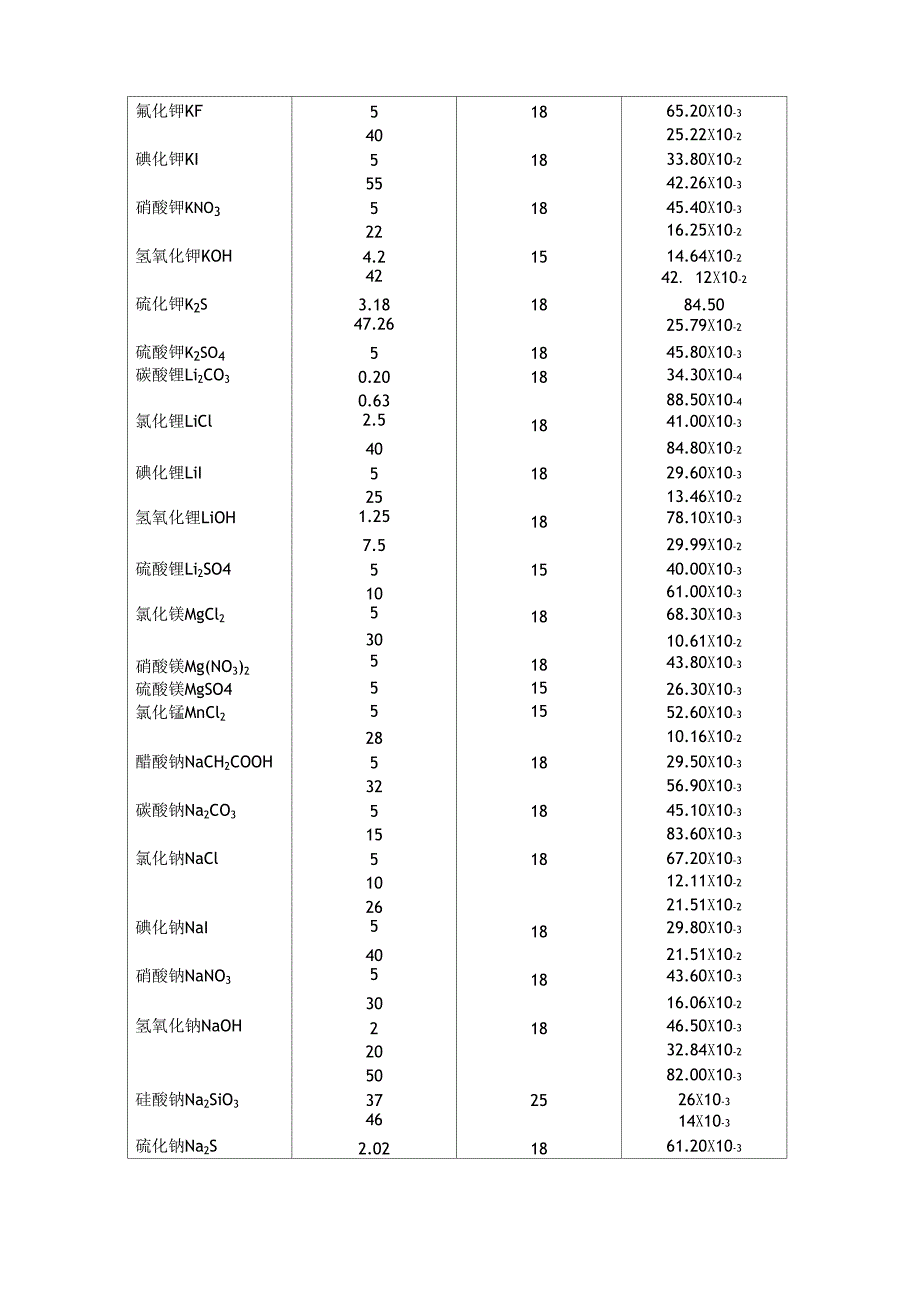 各种物质电导率表_第3页