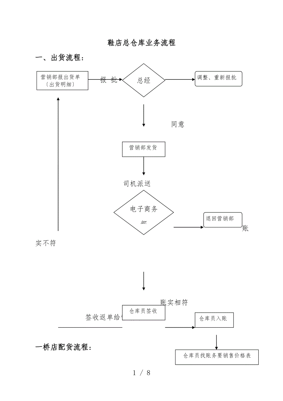 鞋业公司总仓库业务流程-鞋业仓库日常管理操作方法指引.docx_第1页