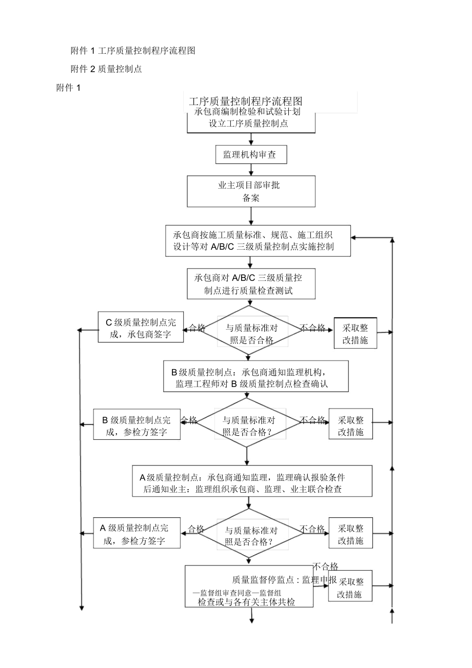 中化泉州石化项目管理手册工序质量管理规定_第4页