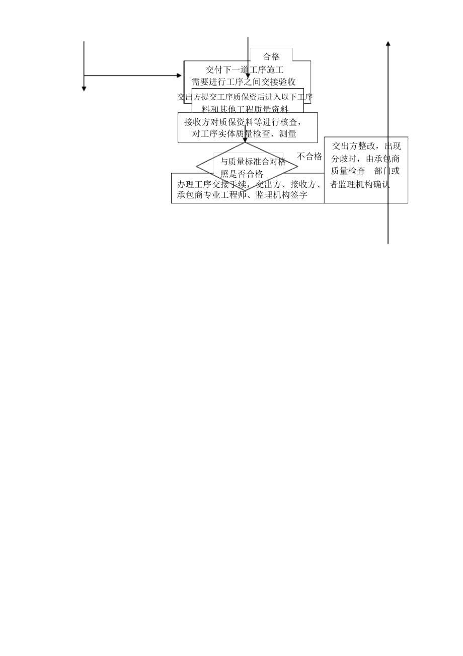 中化泉州石化项目管理手册工序质量管理规定_第5页