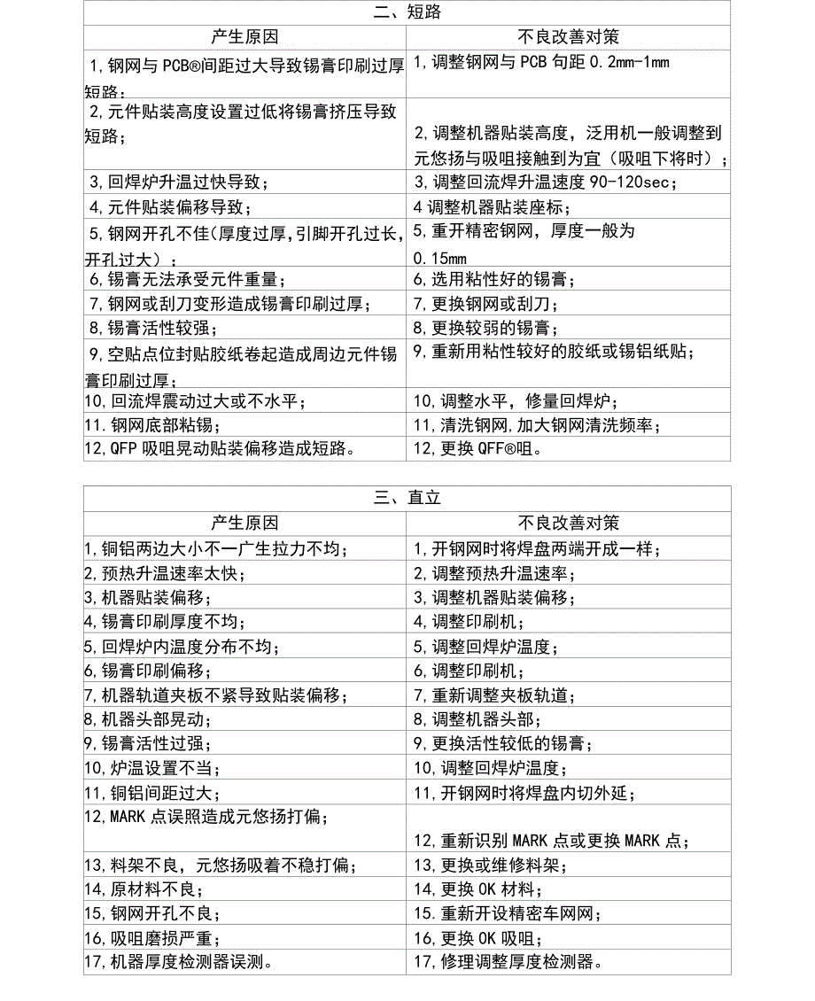 SMT贴片制程不良原因及改善对策_第2页