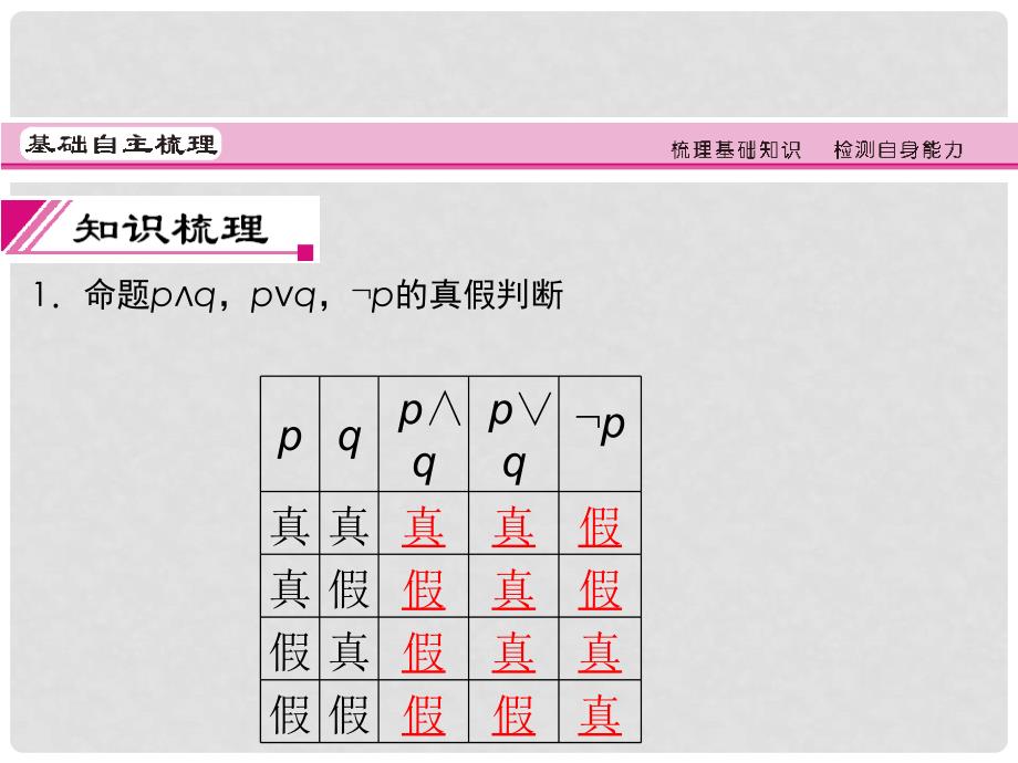 高考数学理一轮复习 1.3 简单的逻辑联结词精品课件 新人教A版_第3页