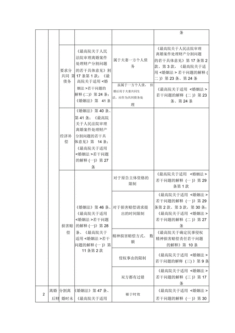 (全)请求权、抗辩权基础备考表1-31完整_第3页