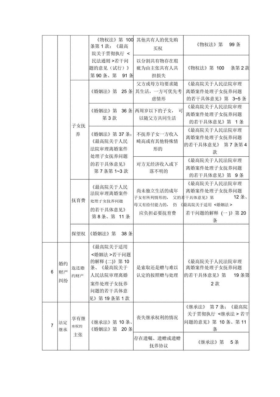 (全)请求权、抗辩权基础备考表1-31完整_第5页