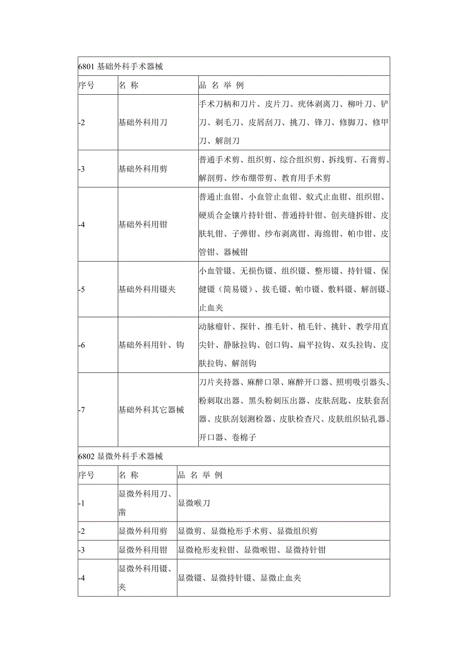 第一类医疗器械产品分类目录 (2).doc_第2页