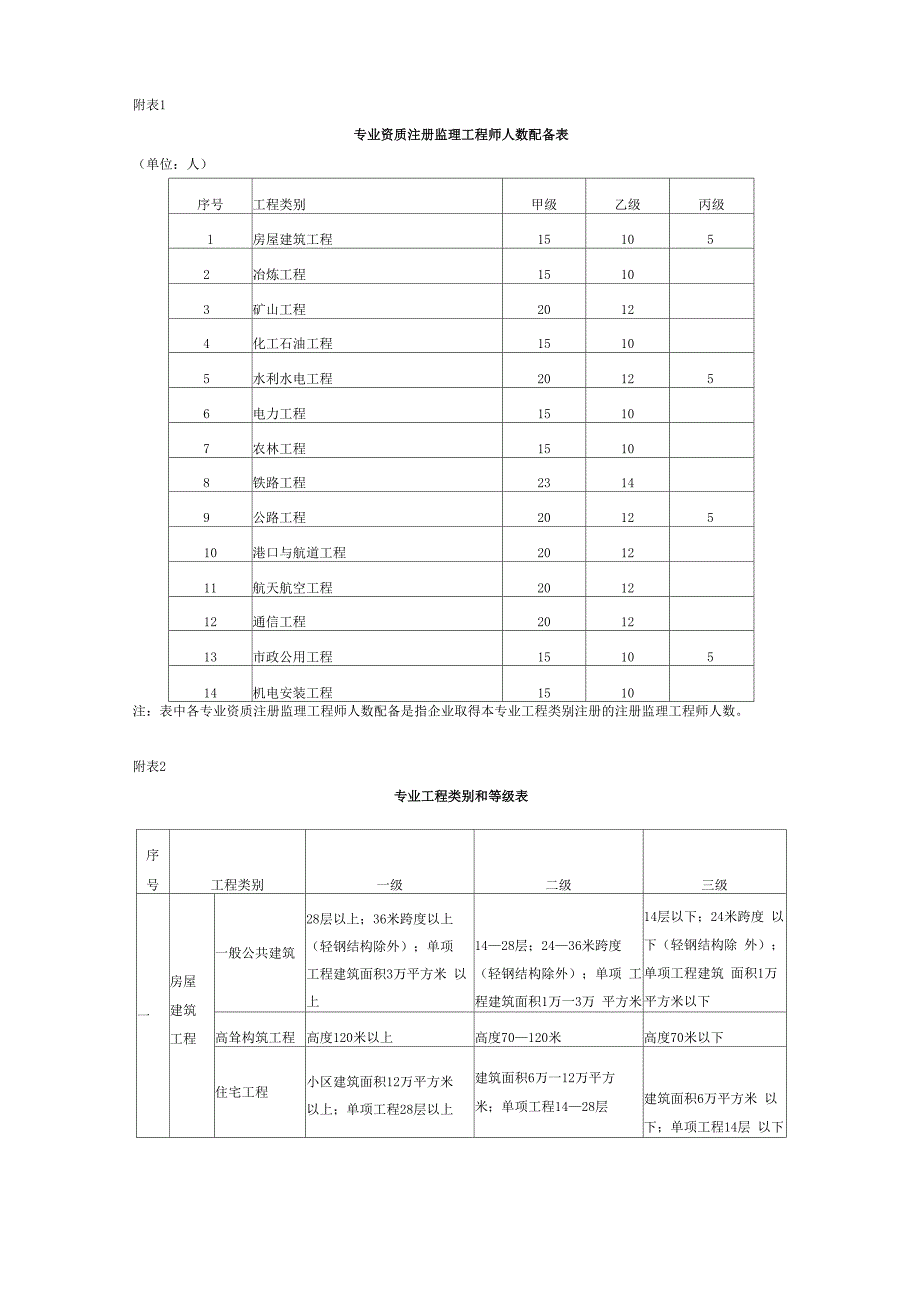 工程监理资质要求及承接范围_第3页