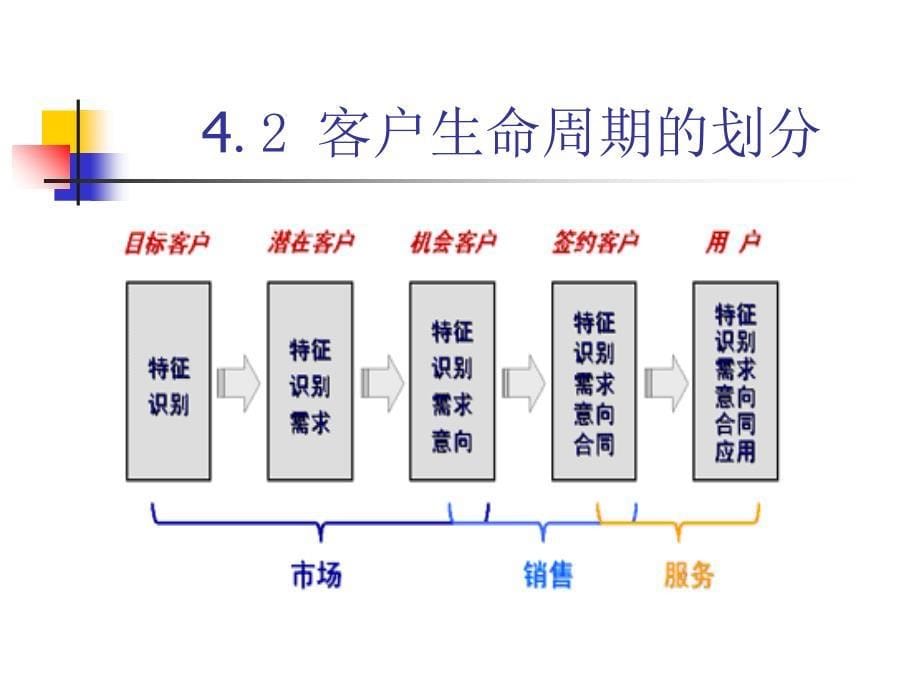 《客户生命周期》PPT课件_第5页