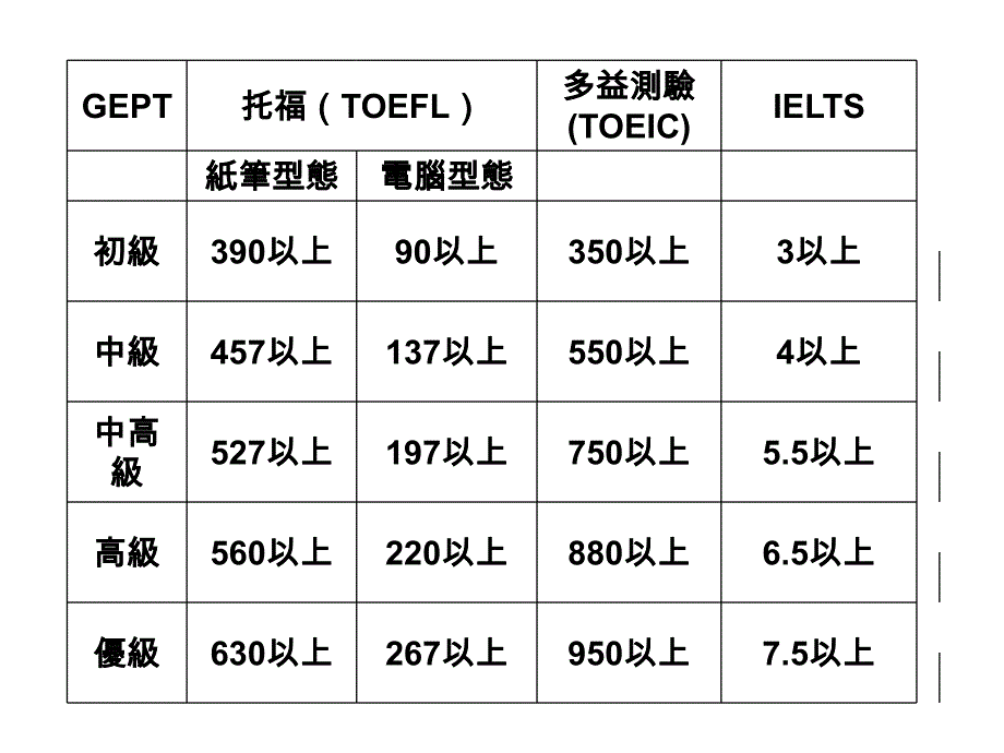 如何准备中高级GEPT_第2页