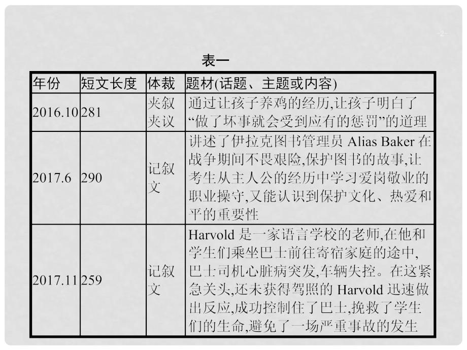 高考英语大二轮复习 专题三 完形填空课件_第2页