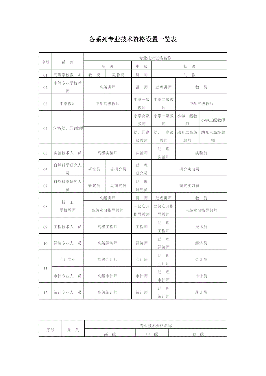 各系列专业技术资格设置一览表.doc_第1页