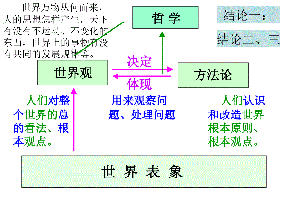 12关于世界观的学说_第2页