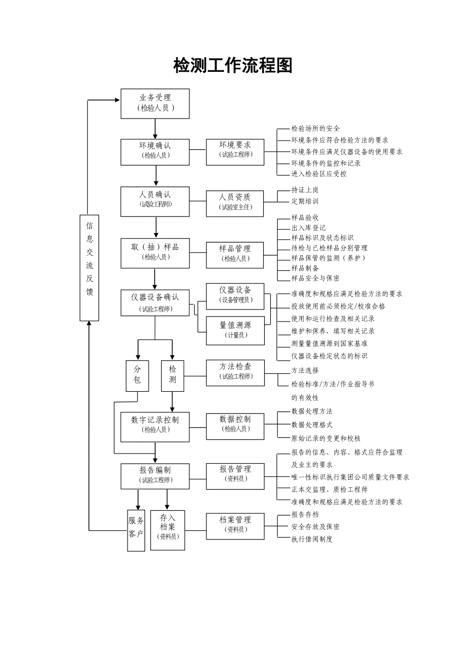 建筑材料试验检测工作流程图概要_第1页