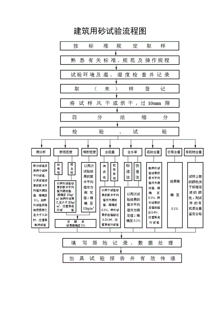 建筑材料试验检测工作流程图概要_第2页