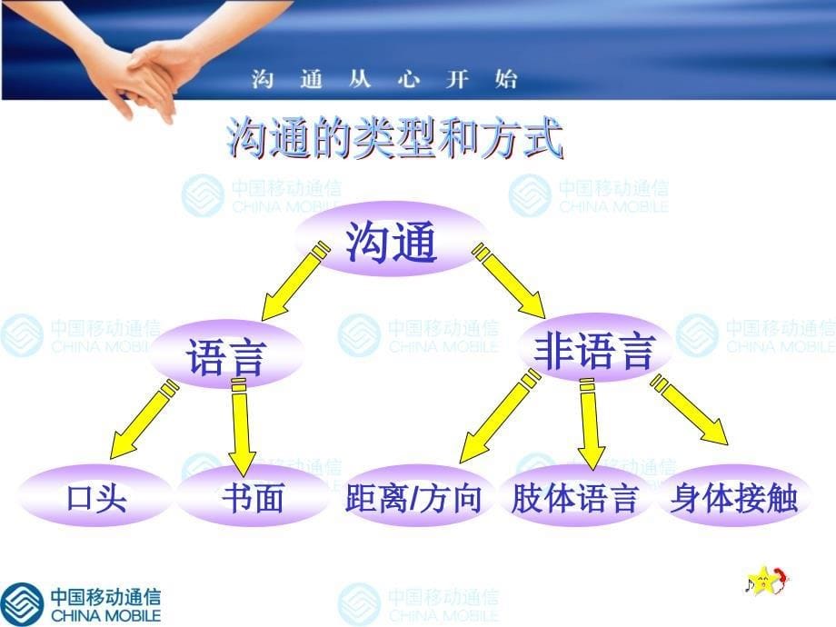 移动通信培训教材沟通技巧与表达_第5页