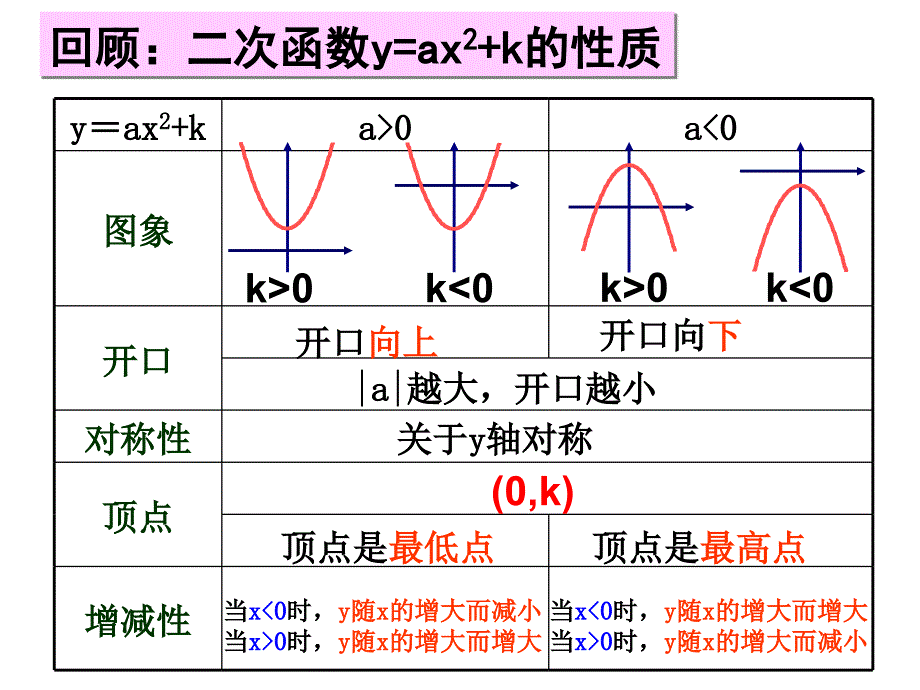 第2622二次函数二次函数yaxh2的图象与性质课件新人教版_第2页