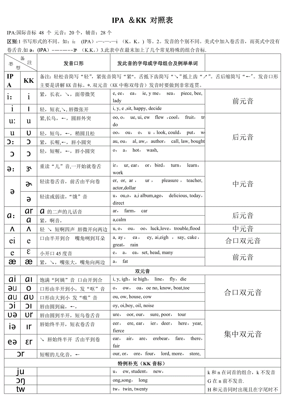 国际音标(IPA)和KK音标对照表详细版_第1页