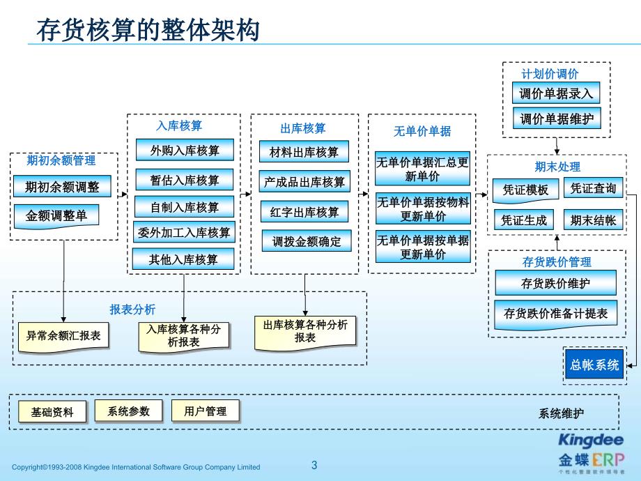 K存货核算课件_第3页