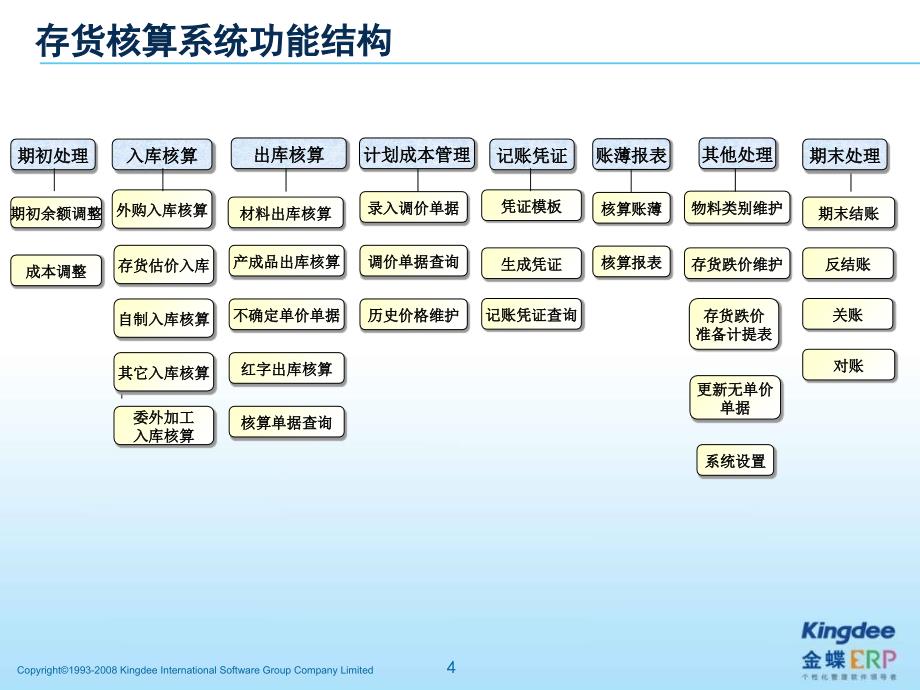 K存货核算课件_第4页