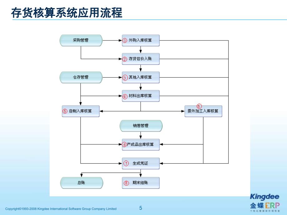 K存货核算课件_第5页