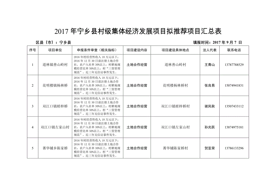 2017年宁乡村级集体经济发展项目拟推荐项目汇总表_第1页