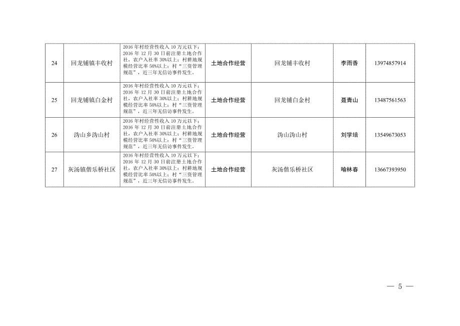 2017年宁乡村级集体经济发展项目拟推荐项目汇总表_第5页