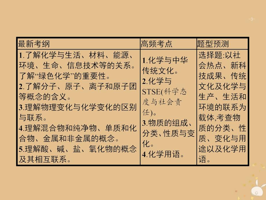 2022年高三化学大二轮复习专题一化学基本概念1传统文化物质的分类化学用语课件1107153_第3页