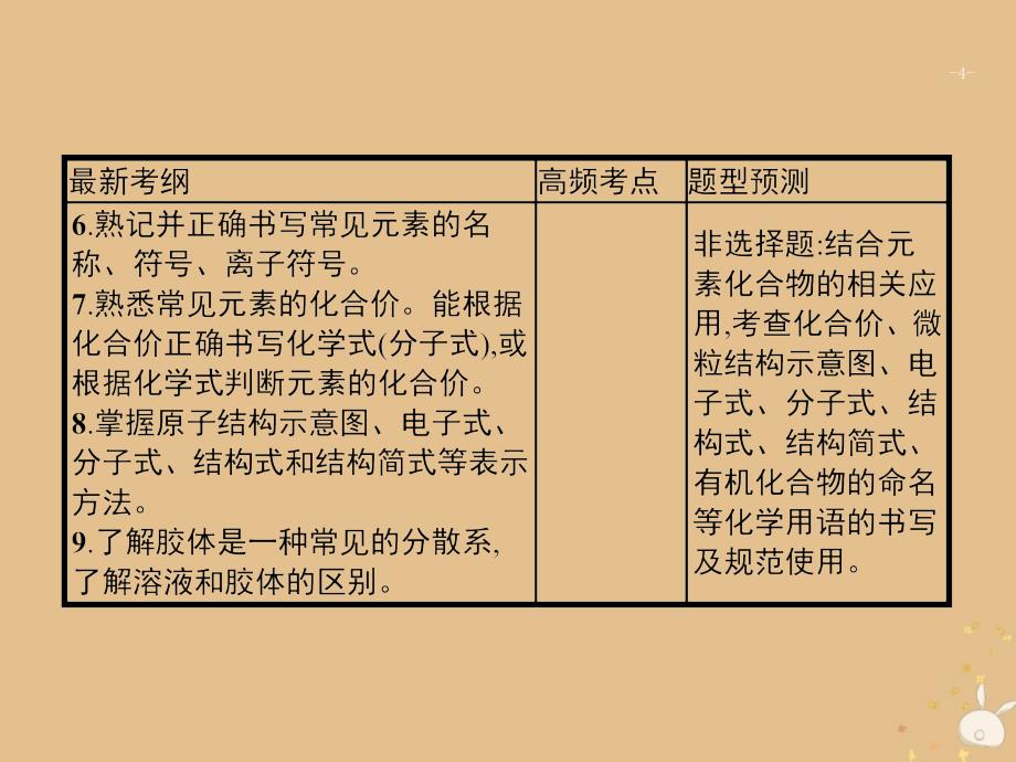 2022年高三化学大二轮复习专题一化学基本概念1传统文化物质的分类化学用语课件1107153_第4页