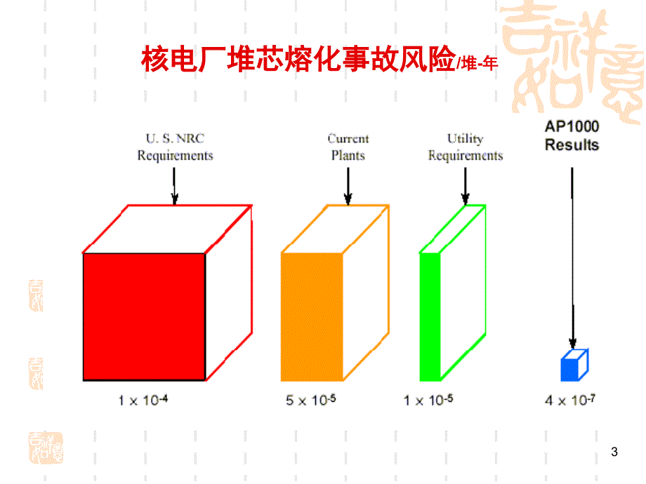 注册核安全工程师考试--核安全案例分析培训_第3页