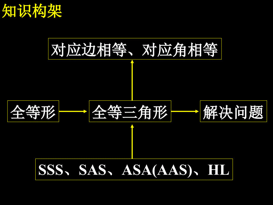 第12章_全等三角形小结与复习课件(1)_第2页