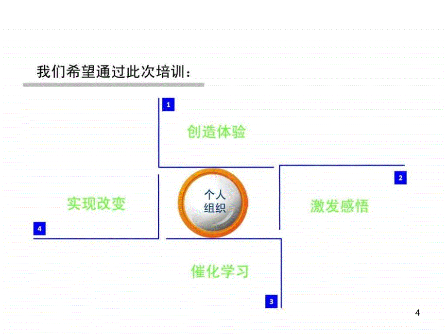 团队建设培训方案课件_第4页