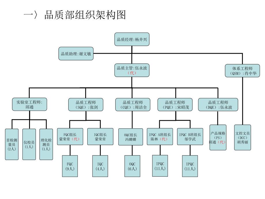 品质部管理规划_第4页