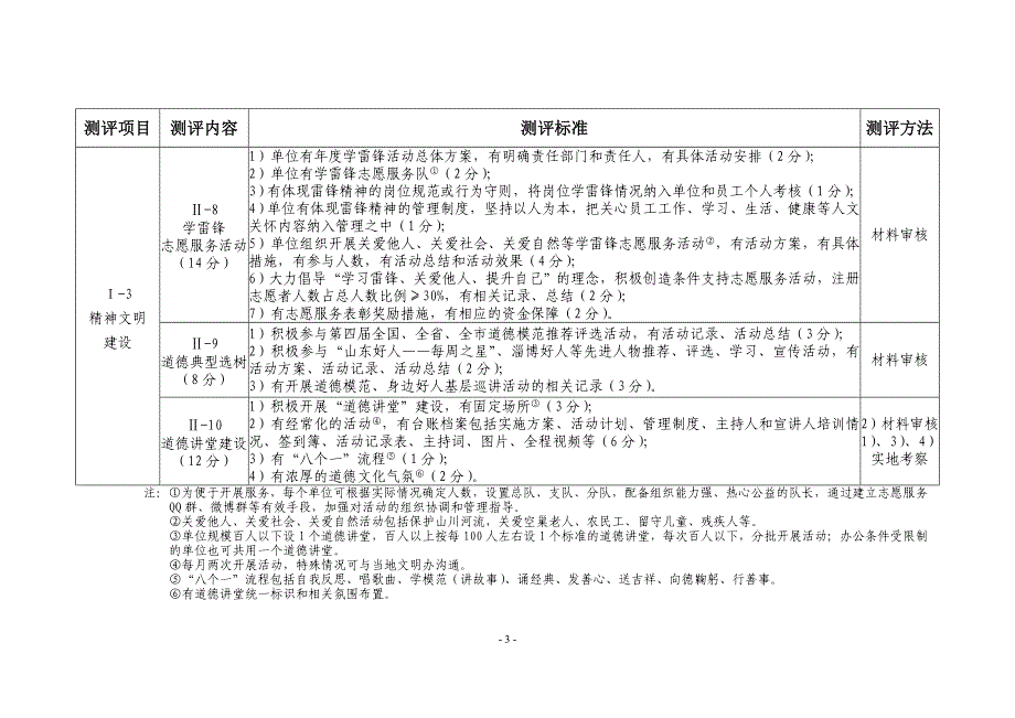 区级文明单位考核标准_第4页