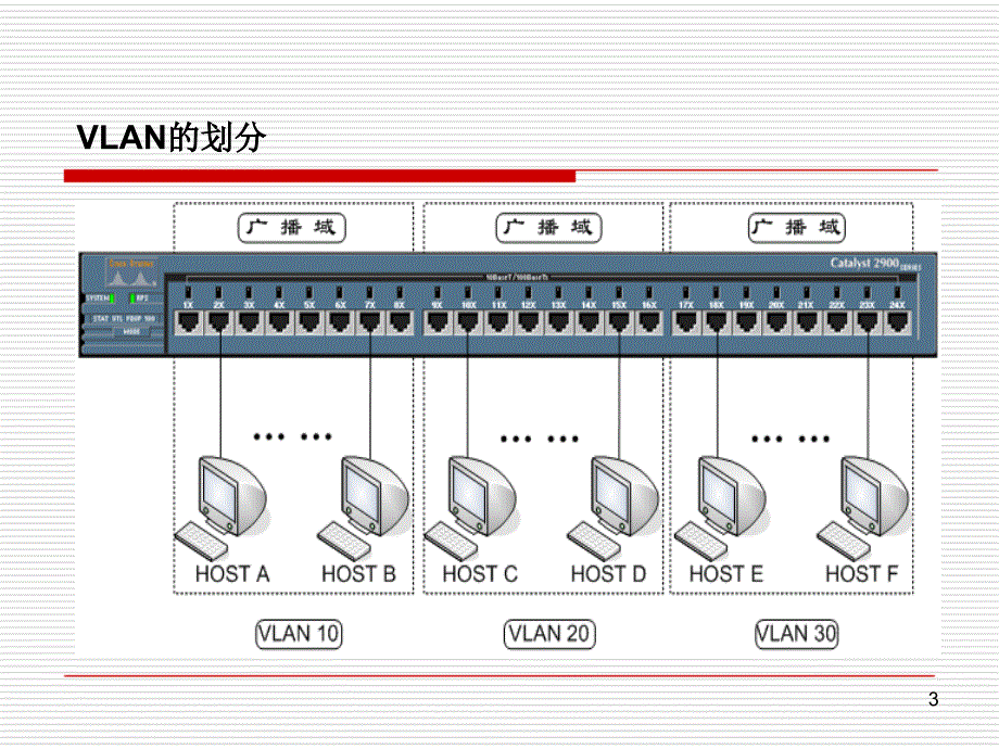 第5讲-VLAN划分与管理课件_第3页