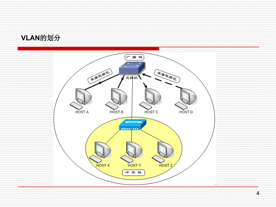 第5讲-VLAN划分与管理课件_第4页