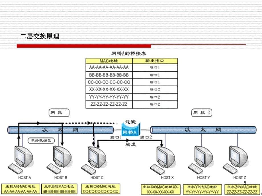第5讲-VLAN划分与管理课件_第5页
