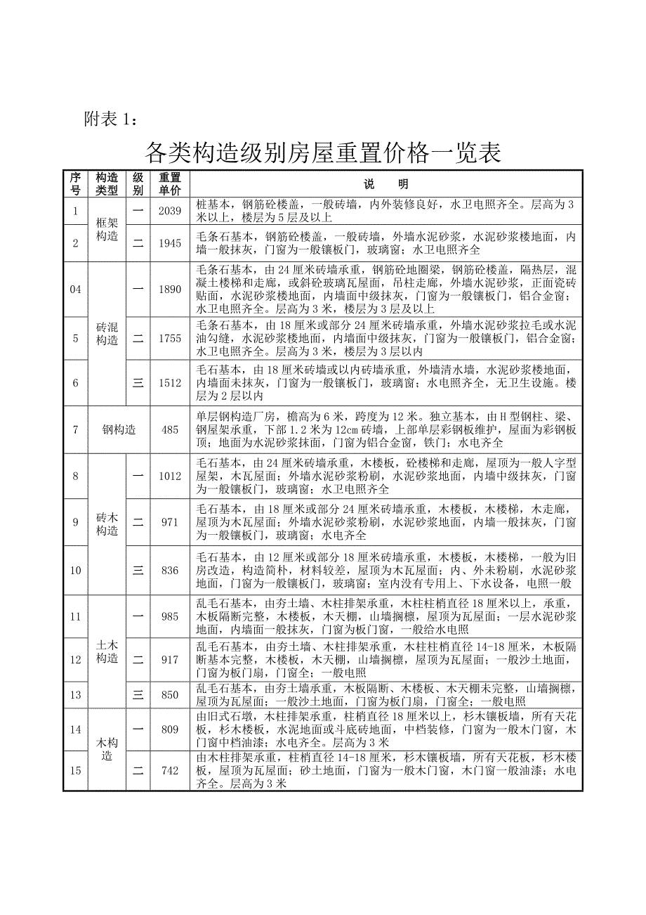 各类结构等级房屋重置价格一览表_第1页