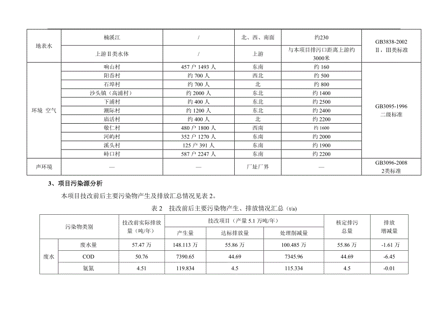 浙江鸿发纸业有限公司年产5.1万吨白板纸技改项目环境影响报告书.doc_第4页