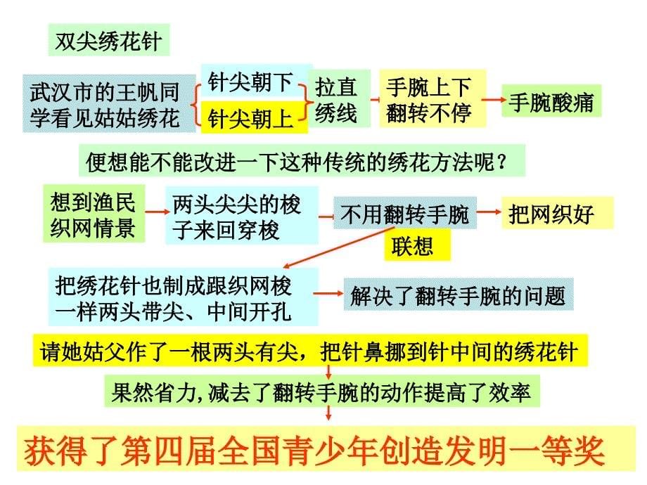 科技创新培训会议PPT课件_第5页