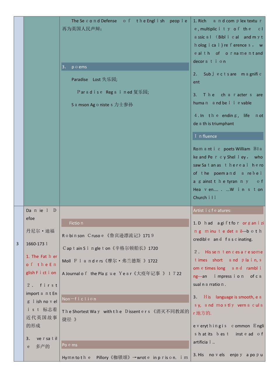 英国文学作家-作品及主要特征风格(吐血整理)_第2页