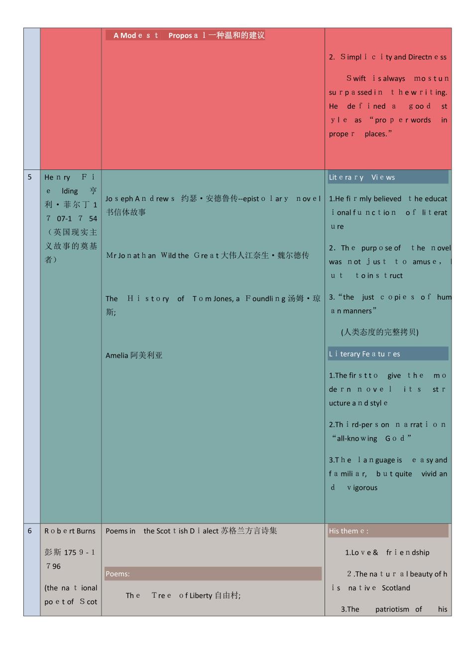 英国文学作家-作品及主要特征风格(吐血整理)_第4页