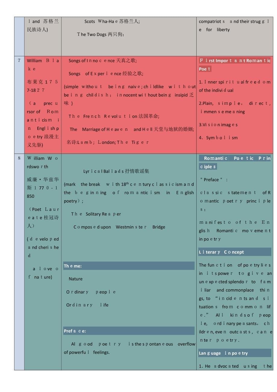 英国文学作家-作品及主要特征风格(吐血整理)_第5页