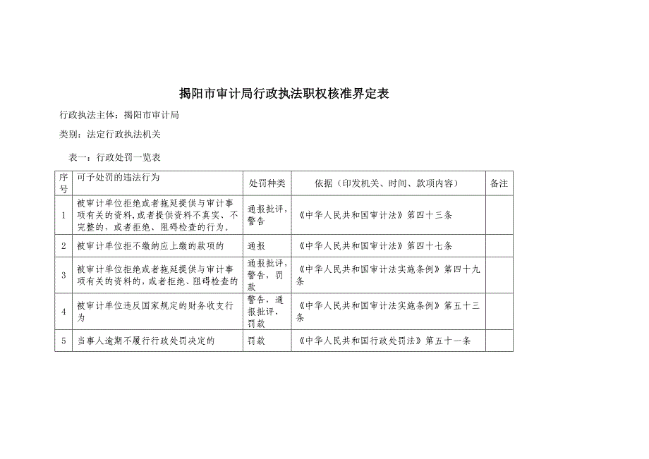 揭阳市审计局行政执法职权依据一览表_第3页