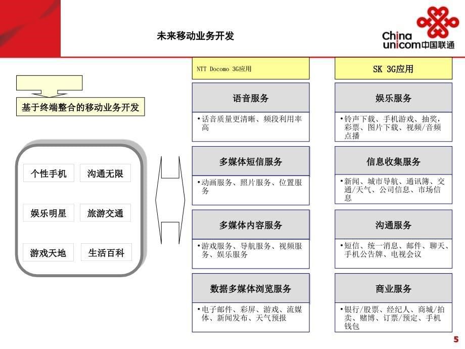 增值业务和终端发展趋势_第5页