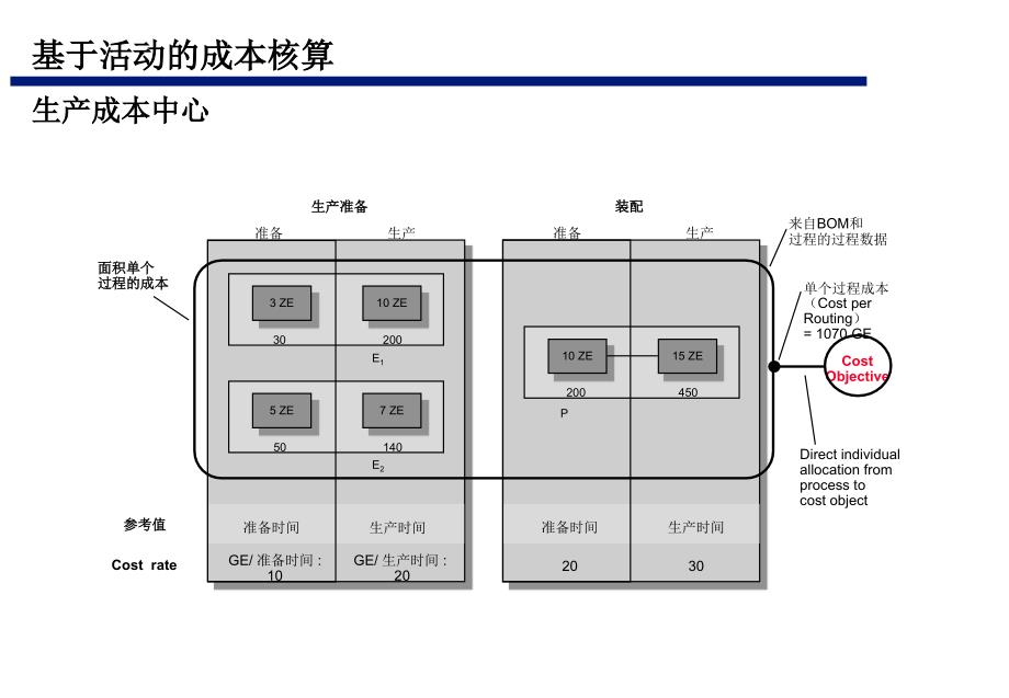 用arisabc进行基于活动的成本中文版_第4页