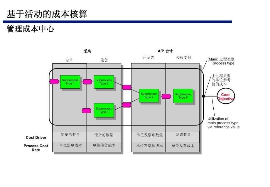 用arisabc进行基于活动的成本中文版_第5页