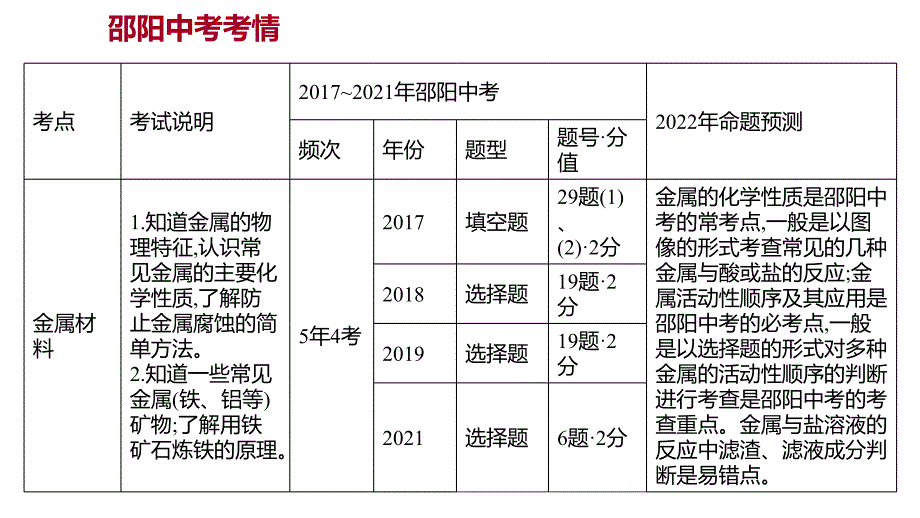 邵阳中考化学 第八单元　金属和金属材料 课件(共41张PPT)_第2页