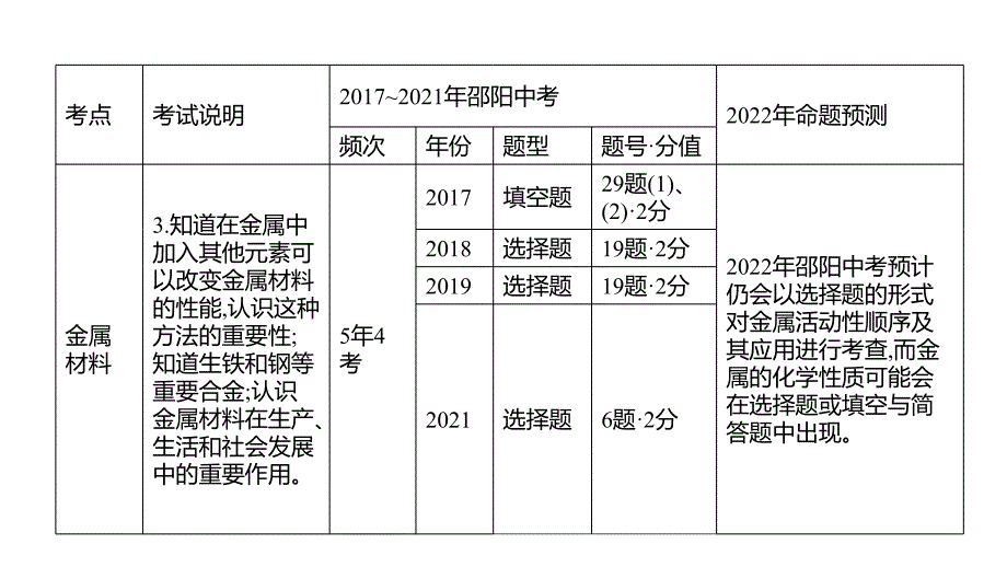 邵阳中考化学 第八单元　金属和金属材料 课件(共41张PPT)_第3页